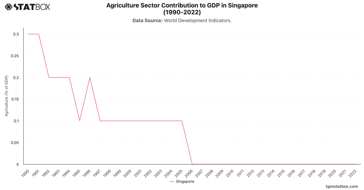 Agriculture Sector Contribution to GDP in Singapore (1990-2022)|Chart|TGM StatBox