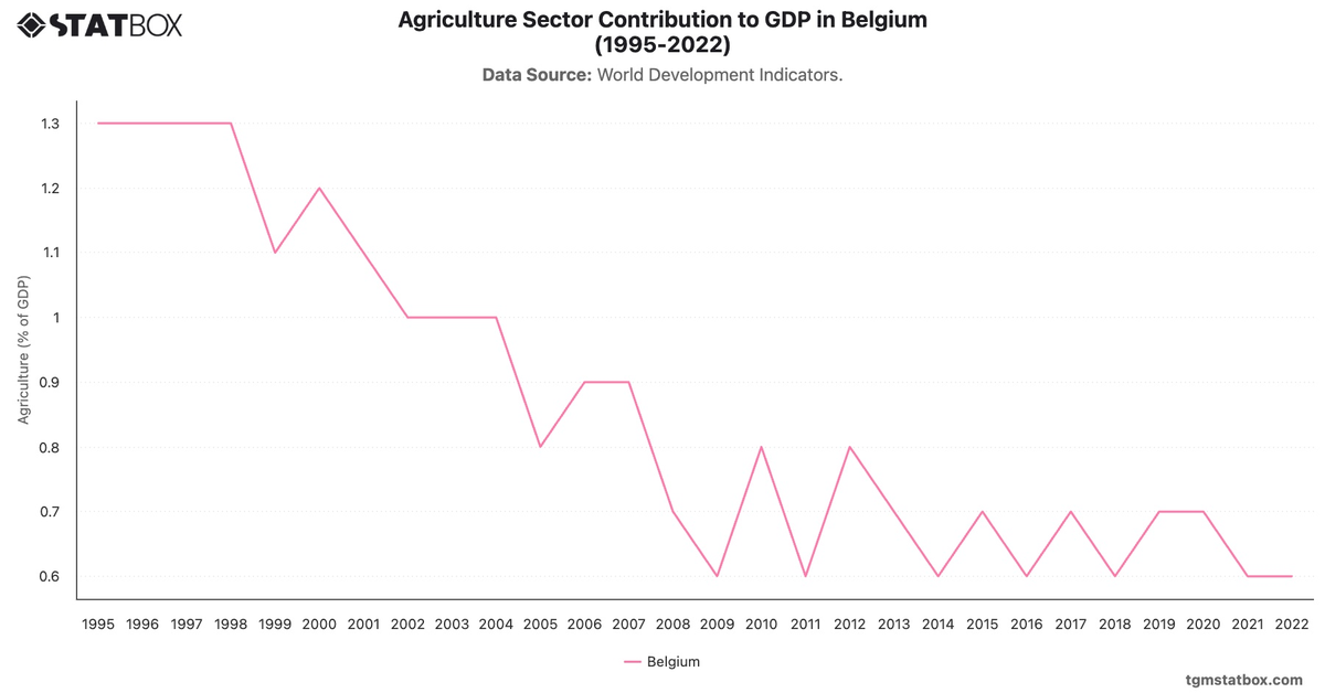 Agriculture Sector Contribution to GDP in Belgium (1995-2022)|Chart|TGM StatBox