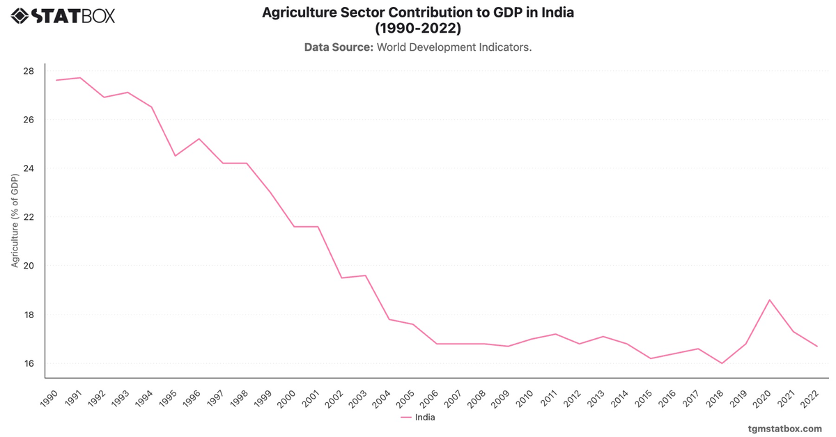Agriculture Sector Contribution to GDP in India (1990-2022)|Chart|TGM StatBox