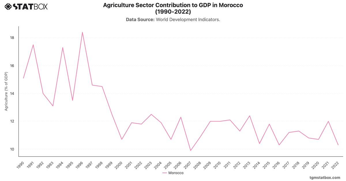 Agriculture Sector Contribution to GDP in Morocco (1990-2022)|Chart|TGM StatBox