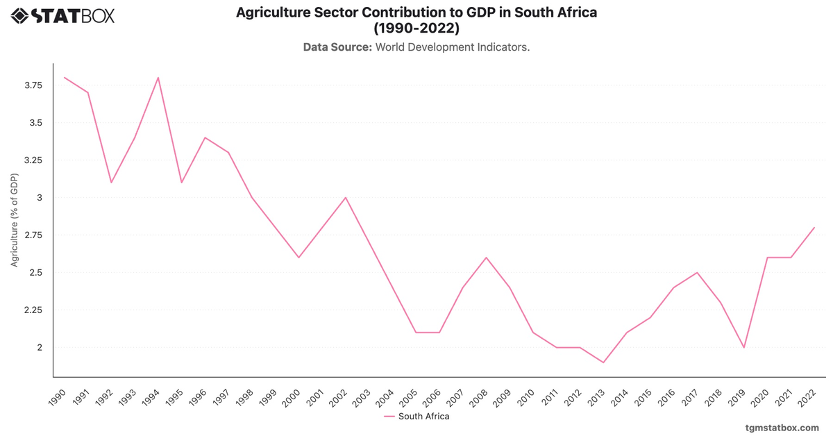 Agriculture Sector Contribution to GDP in South Africa (1990-2022)|Chart|TGM StatBox