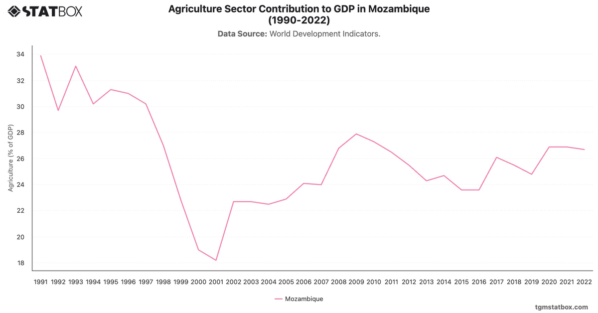 Agriculture Sector Contribution to GDP in Mozambique (1990-2022)|Chart|TGM StatBox