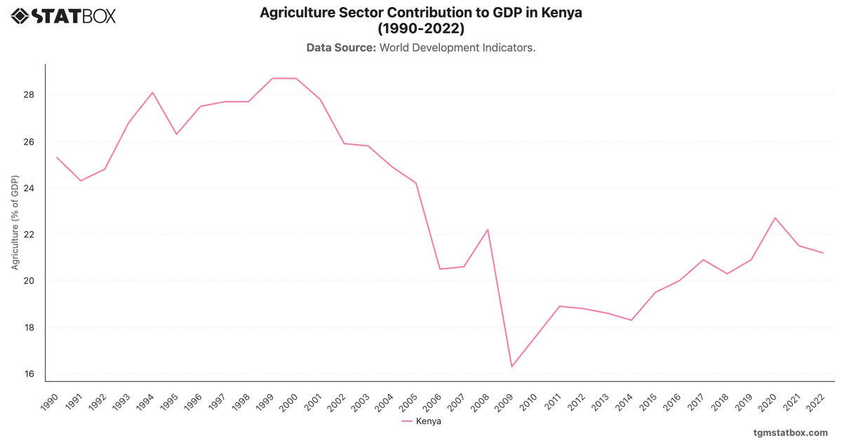 Agriculture Sector Contribution to GDP in Kenya (1990-2022)|Chart|TGM StatBox
