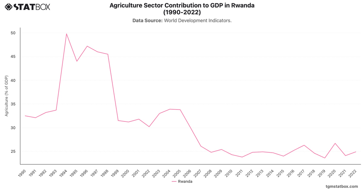 Agriculture Sector Contribution to GDP in Rwanda (1990-2022)|Chart|TGM StatBox