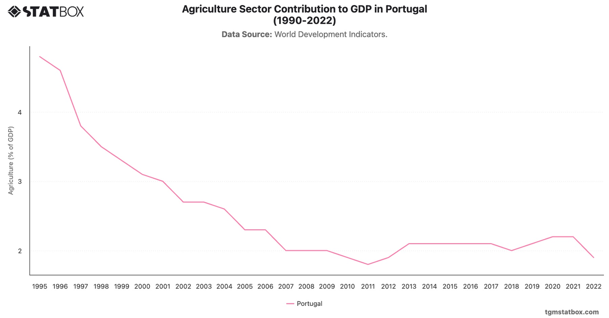 Agriculture Sector Contribution to GDP in Portugal (1990-2022)|Chart|TGM StatBox