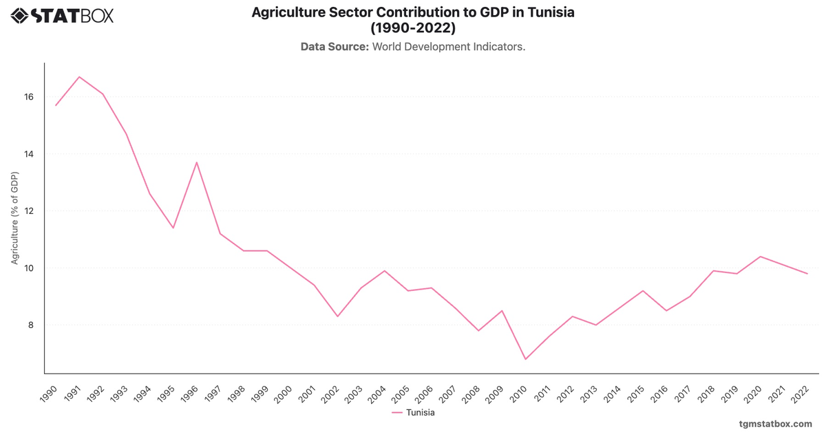 Agriculture Sector Contribution to GDP in Tunisia (1990-2022)|Chart|TGM StatBox