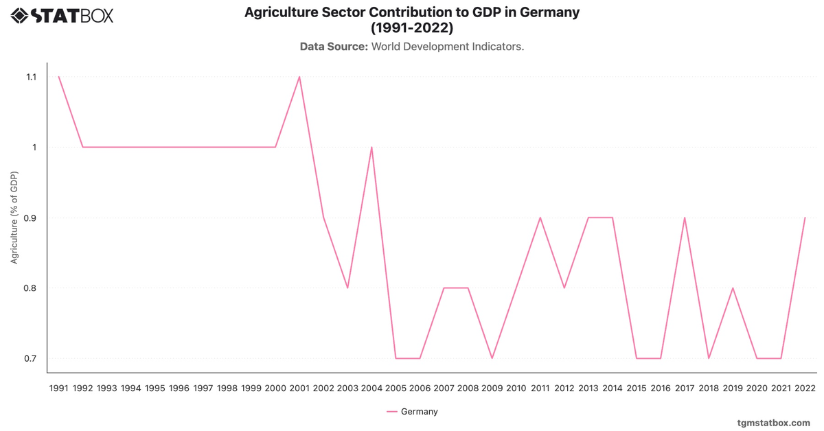Agriculture Sector Contribution to GDP in Germany (1991-2022)|Chart|TGM StatBox