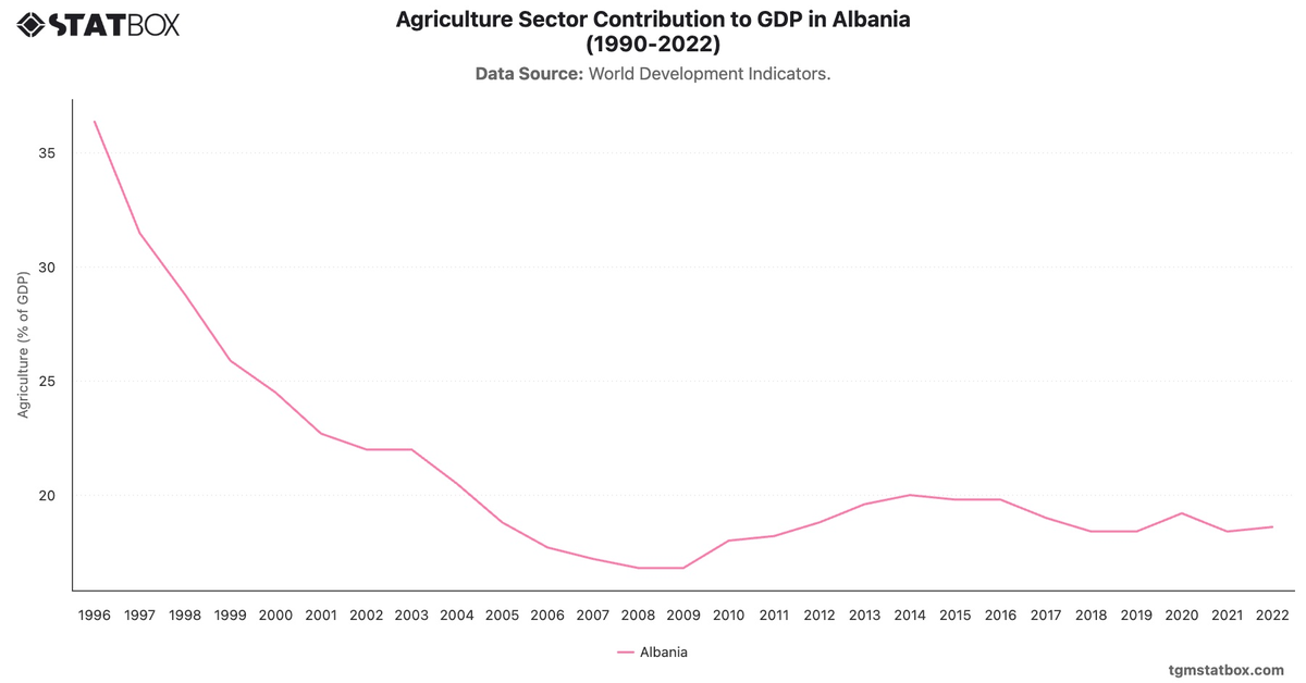 Agriculture Sector Contribution to GDP in Albania (1990-2022)|Chart|TGM StatBox