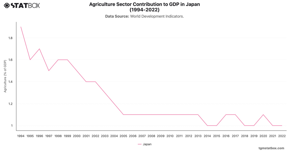 Agriculture Sector Contribution to GDP in Japan (1994-2022)|Chart|TGM StatBox