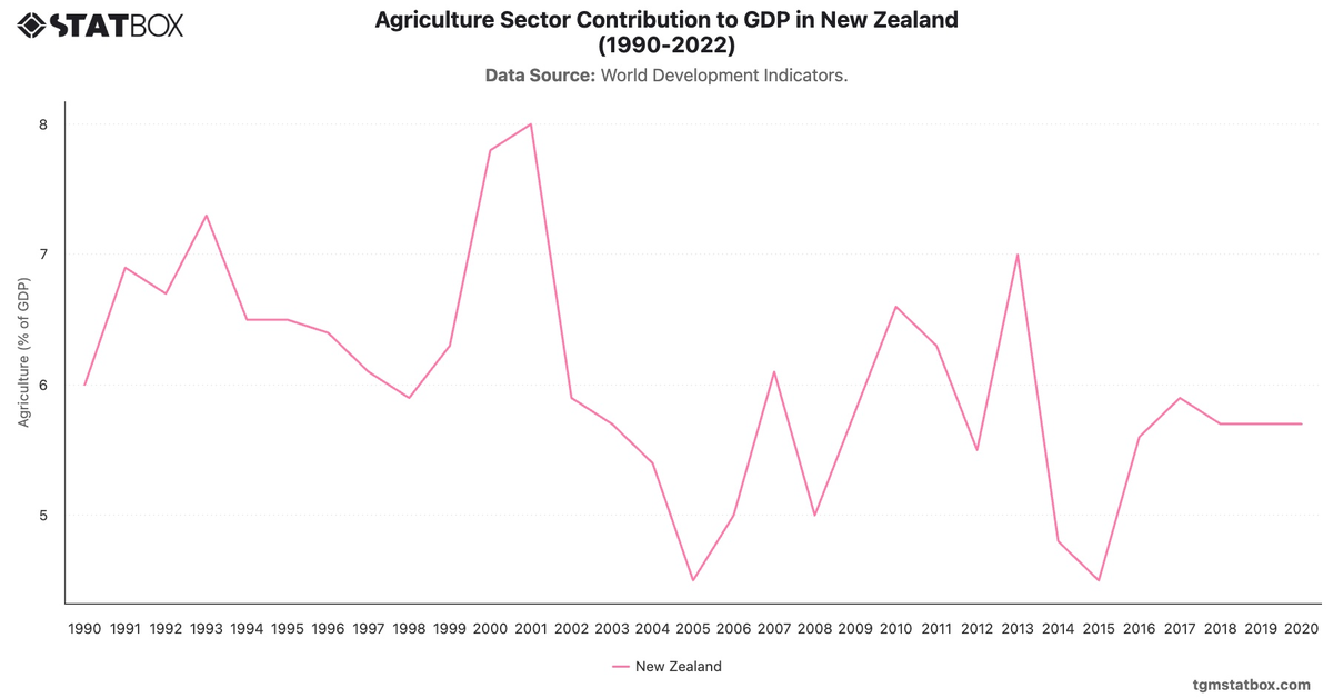 Agriculture Sector Contribution to GDP in New Zealand (1990-2022)|Chart|TGM StatBox