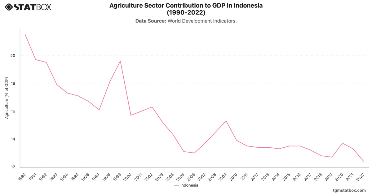 Agriculture Sector Contribution to GDP in Indonesia (1990-2022)|Chart|TGM StatBox