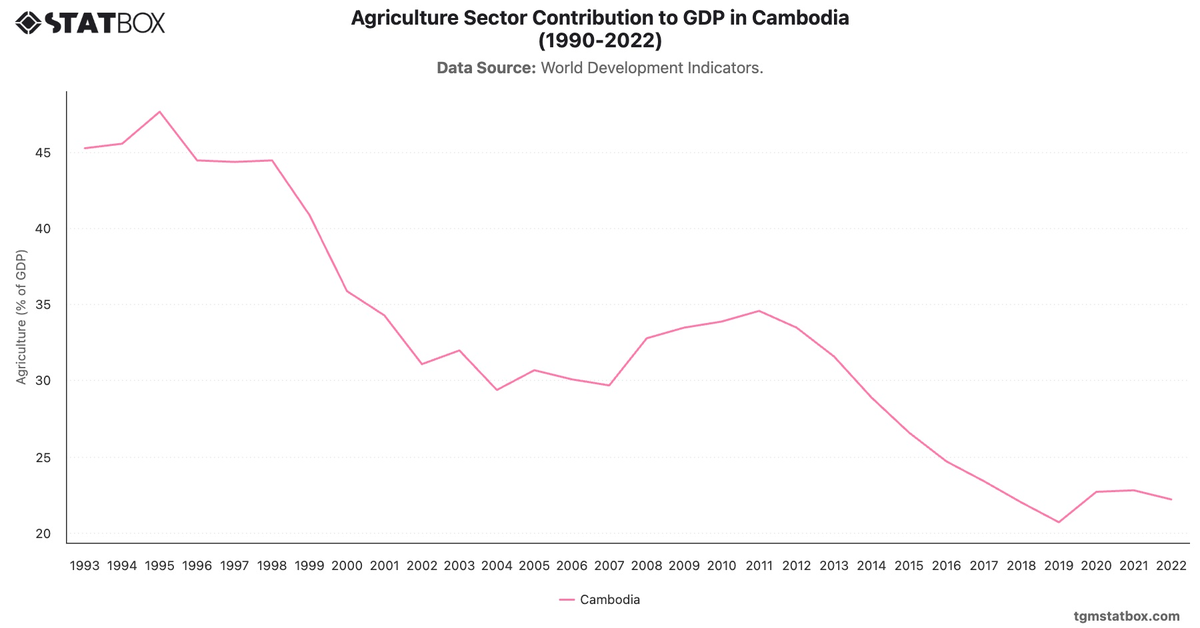 Agriculture Sector Contribution to GDP in Cambodia (1990-2022)|Chart|TGM StatBox