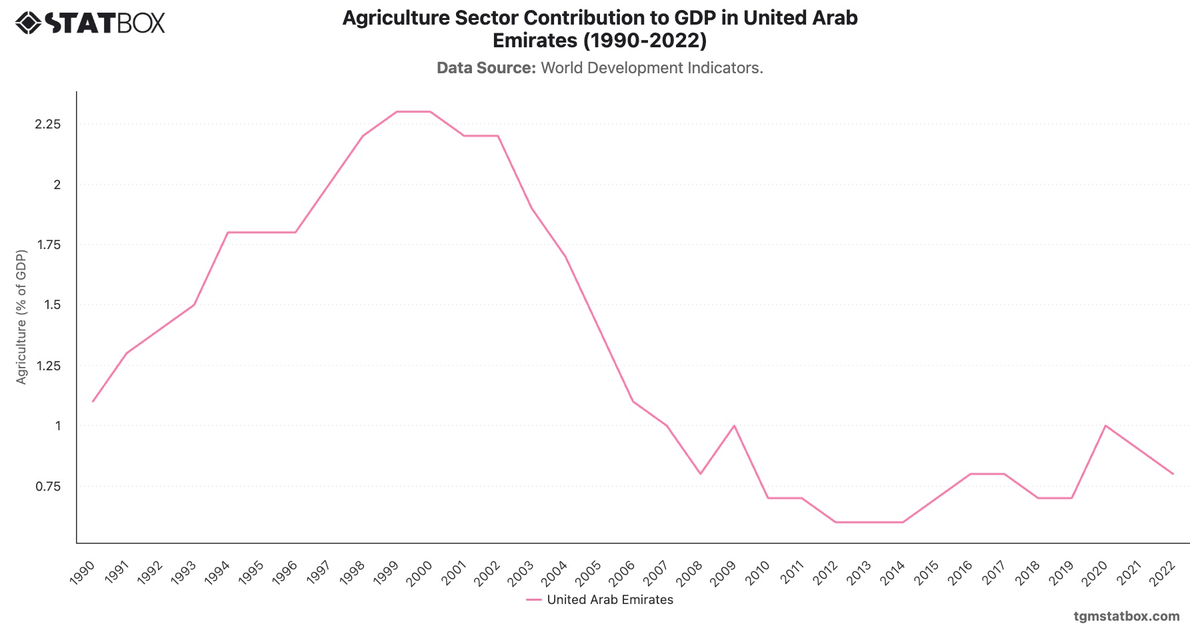 Agriculture Sector Contribution to GDP in United Arab Emirates (1990-2022)|Chart|TGM StatBox