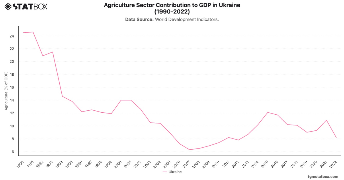 Agriculture Sector Contribution to GDP in Ukraine (1990-2022)|Chart|TGM StatBox
