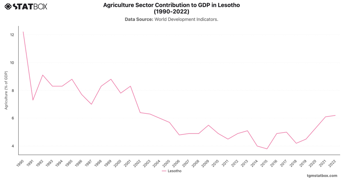 Agriculture Sector Contribution to GDP in Lesotho (1990-2022)|Chart|TGM StatBox