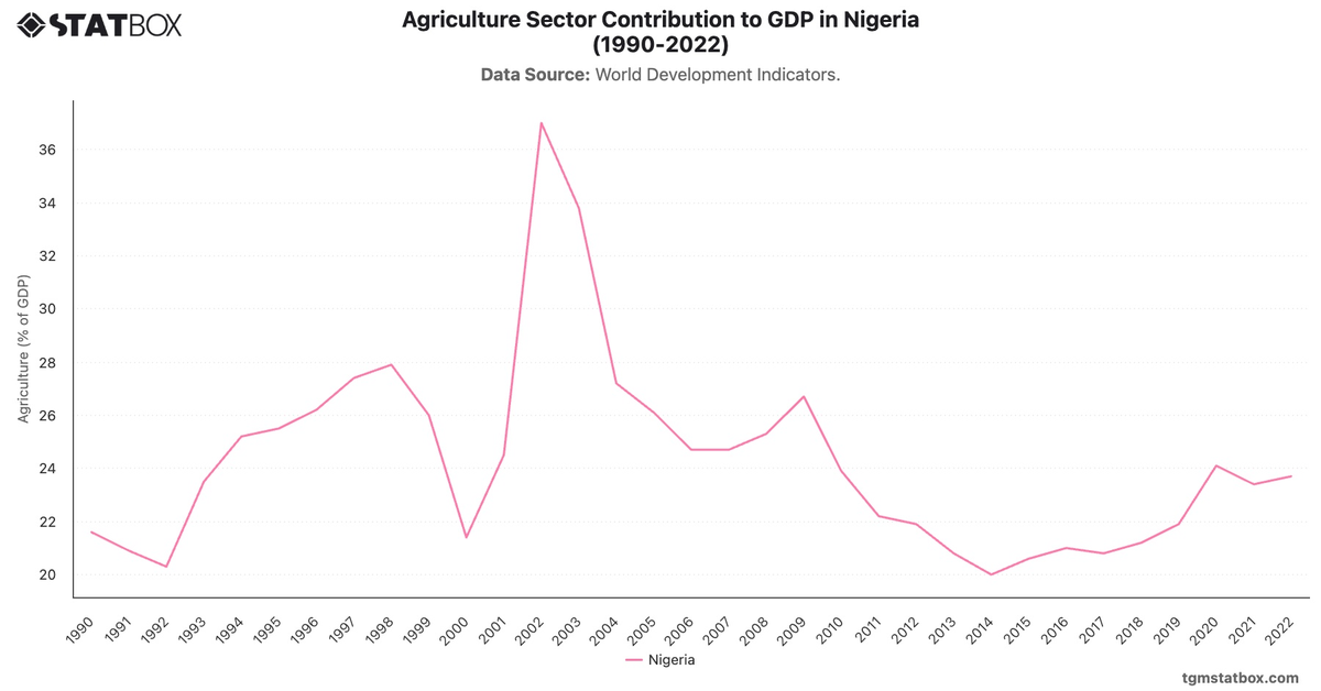 Agriculture Sector Contribution to GDP in Nigeria (1990-2022)|Chart|TGM StatBox