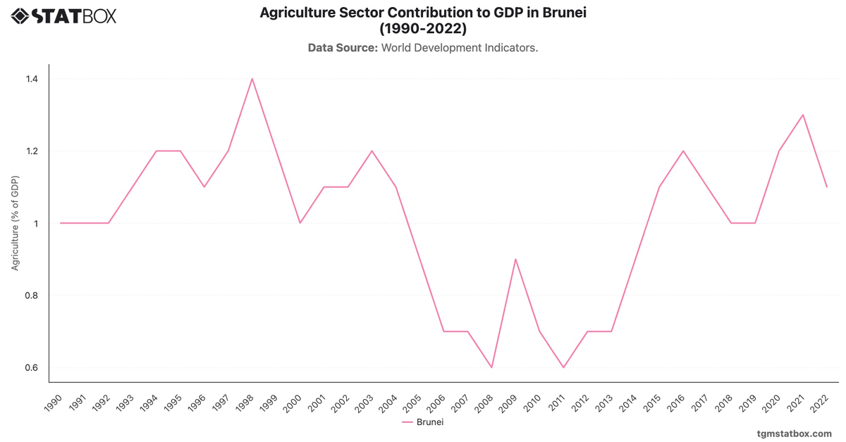 Agriculture Sector Contribution to GDP in Brunei (1990-2022)|Chart|TGM StatBox