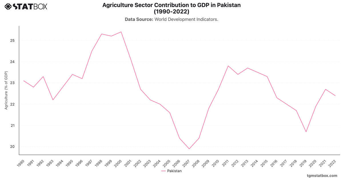 Agriculture Sector Contribution to GDP in Pakistan (1990-2022)|Chart|TGM StatBox