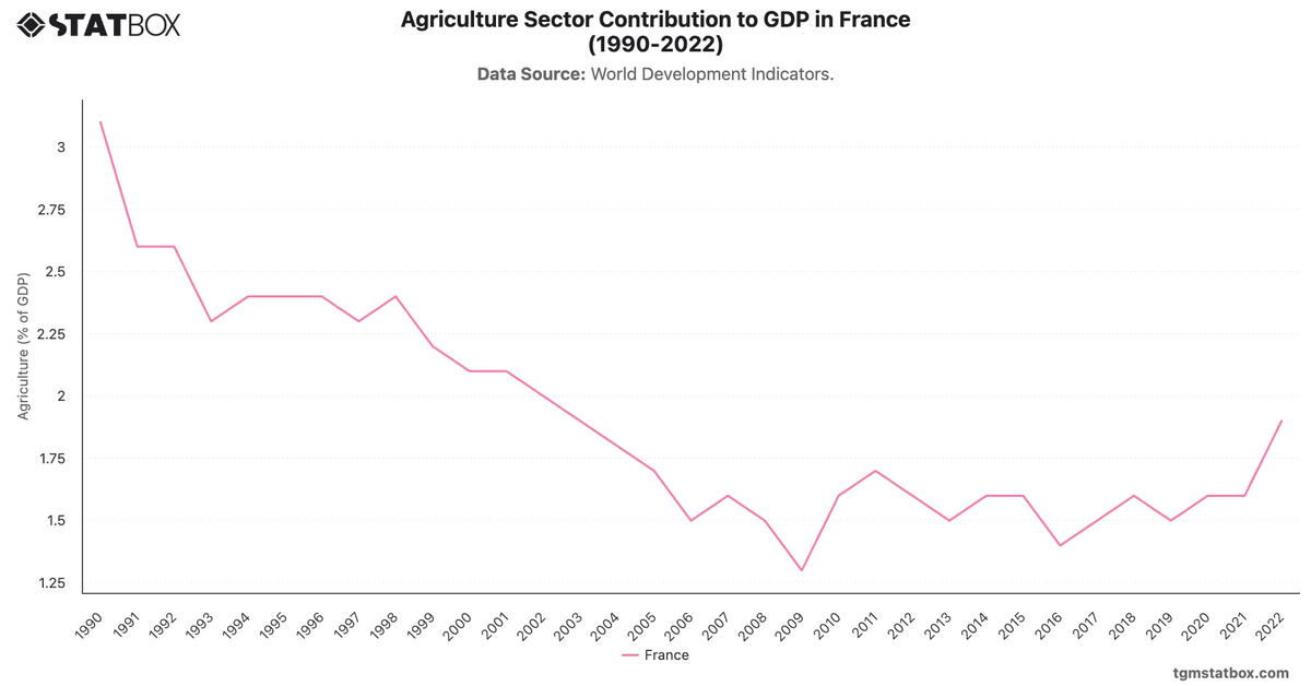 Agriculture Sector Contribution to GDP in France (1990-2022)|Chart|TGM StatBox