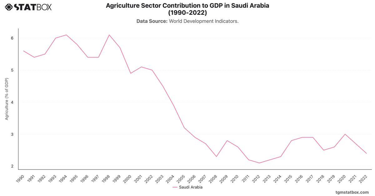 Agriculture Sector Contribution to GDP in Saudi Arabia (1990-2022)|Chart|TGM StatBox