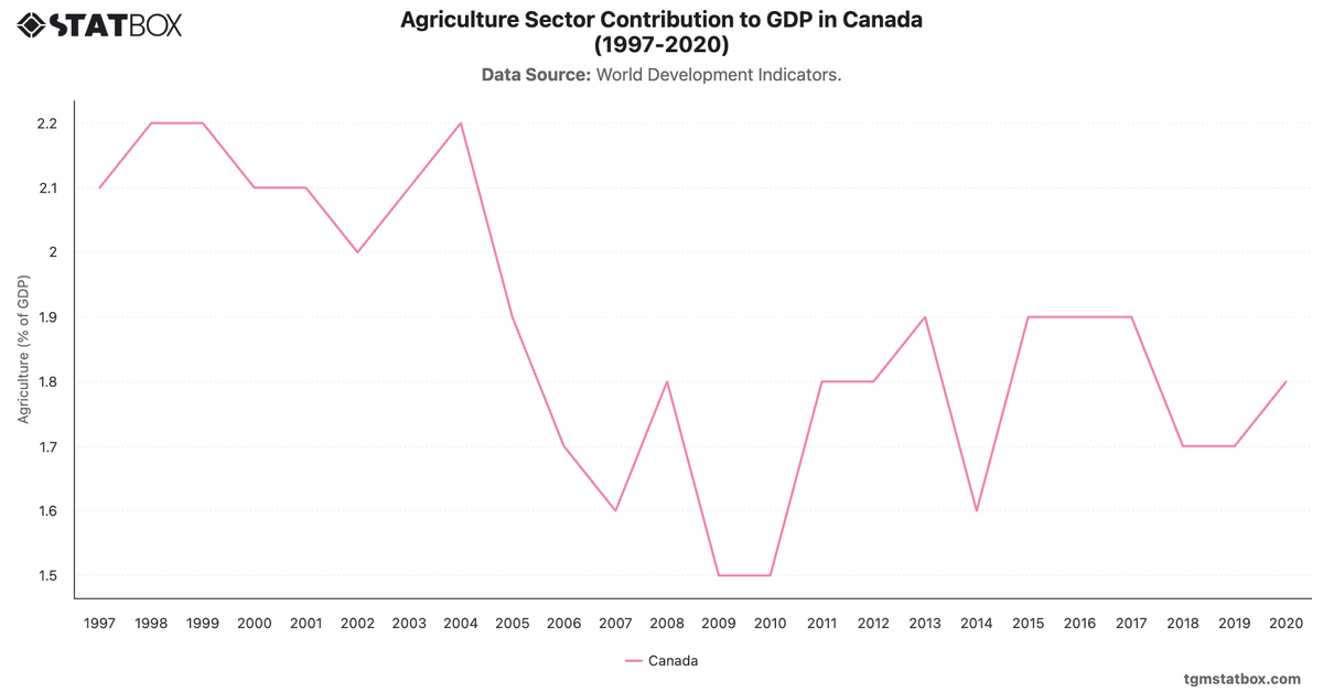Agriculture Sector Contribution to GDP in Canada (1997-2020)|Chart|TGM StatBox