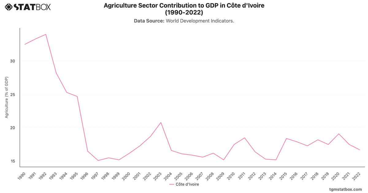 Agriculture Sector Contribution to GDP in Côte d'Ivoire (1990-2022)|Chart|TGM StatBox