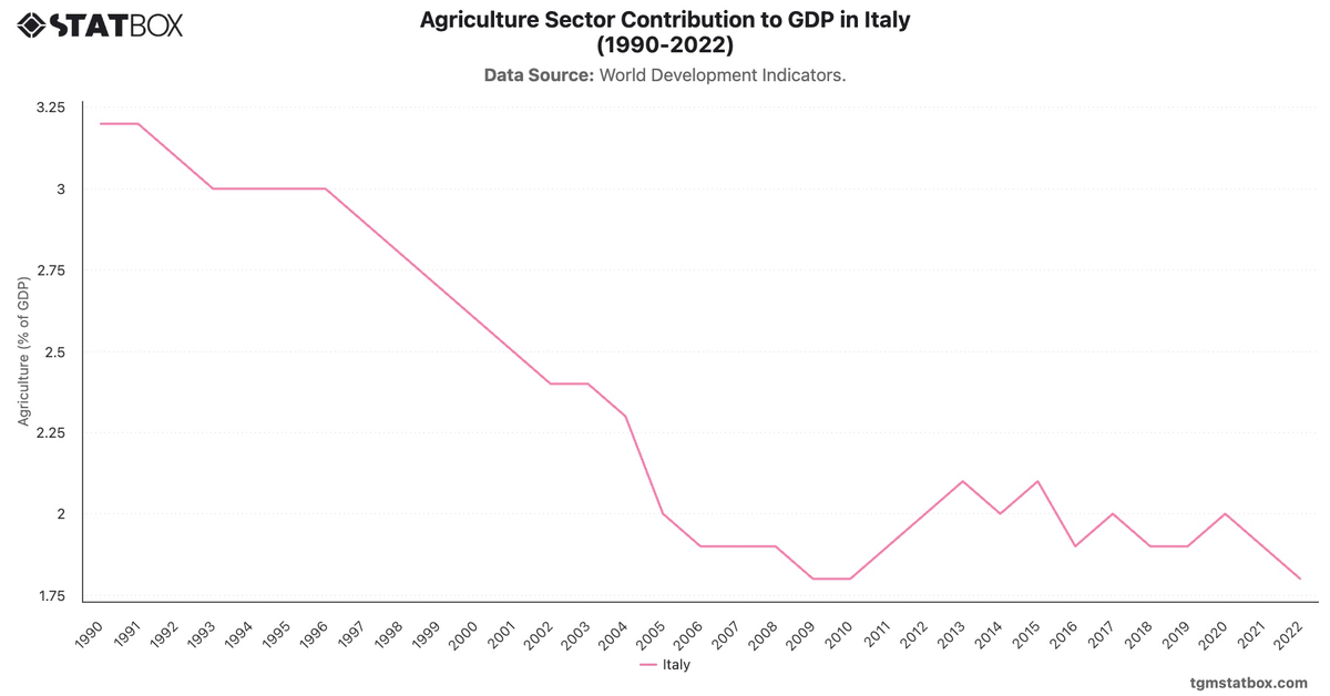 Agriculture Sector Contribution to GDP in Italy (1990-2022)|Chart|TGM StatBox