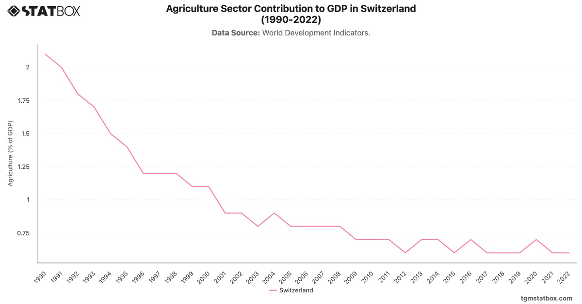Agriculture Sector Contribution to GDP in Switzerland (1990-2022)|Chart|TGM StatBox
