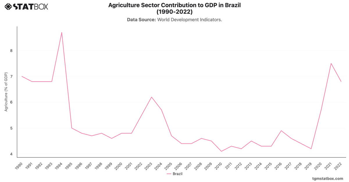 Agriculture Sector Contribution to GDP in Brazil (1990-2022)|Chart|TGM StatBox