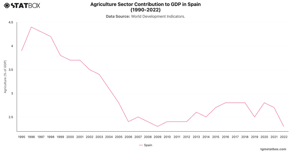 Agriculture Sector Contribution to GDP in Spain (1990-2022)|Chart|TGM StatBox