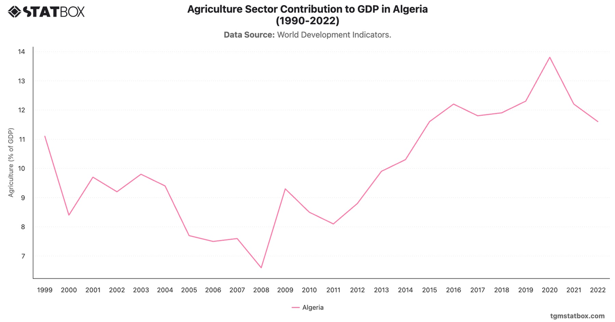 Agriculture Sector Contribution to GDP in Algeria (1990-2022)|Chart|TGM StatBox