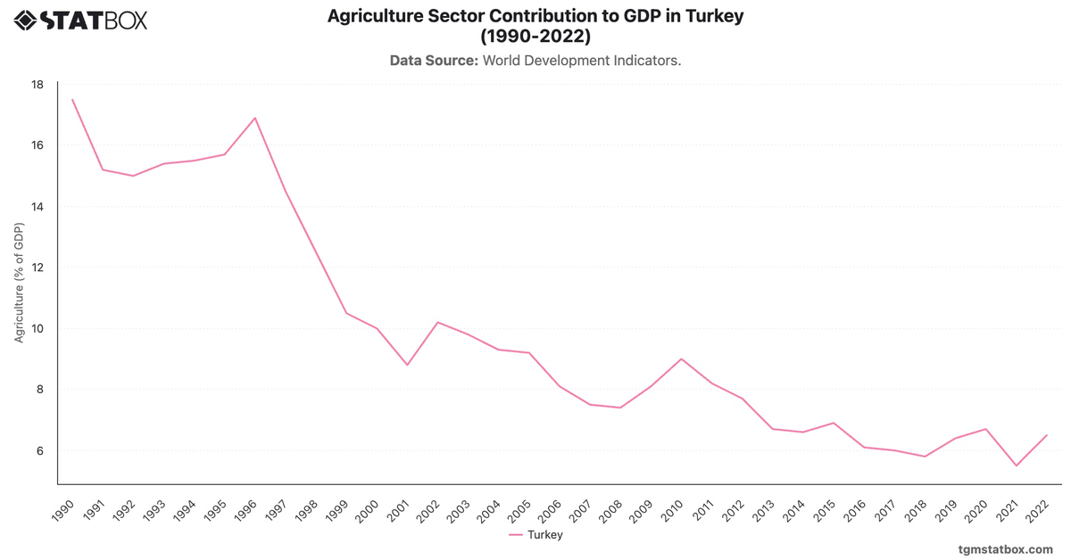 Agriculture Sector Contribution to GDP in Turkey (1990-2022)|Chart|TGM StatBox
