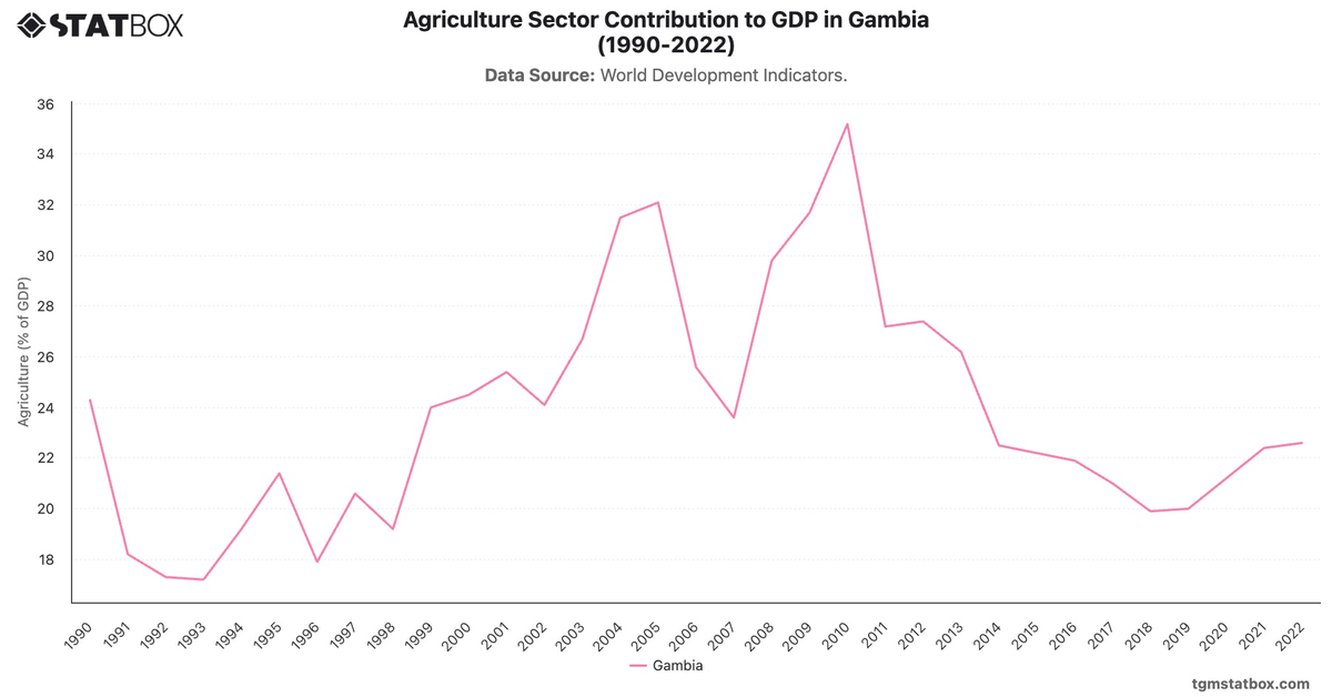 Agriculture Sector Contribution to GDP in Gambia (1990-2022)|Chart|TGM StatBox