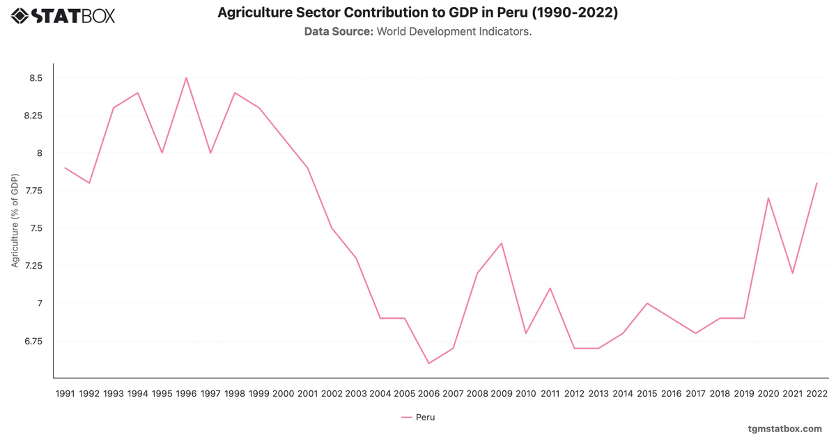Agriculture Sector Contribution to GDP in Peru (1990-2022)|Chart|TGM StatBox