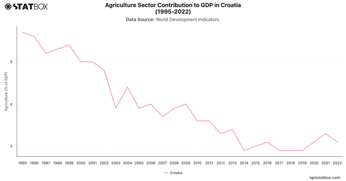 Agriculture Sector Contribution to GDP in Croatia (1995-2022)|Chart|TGM StatBox