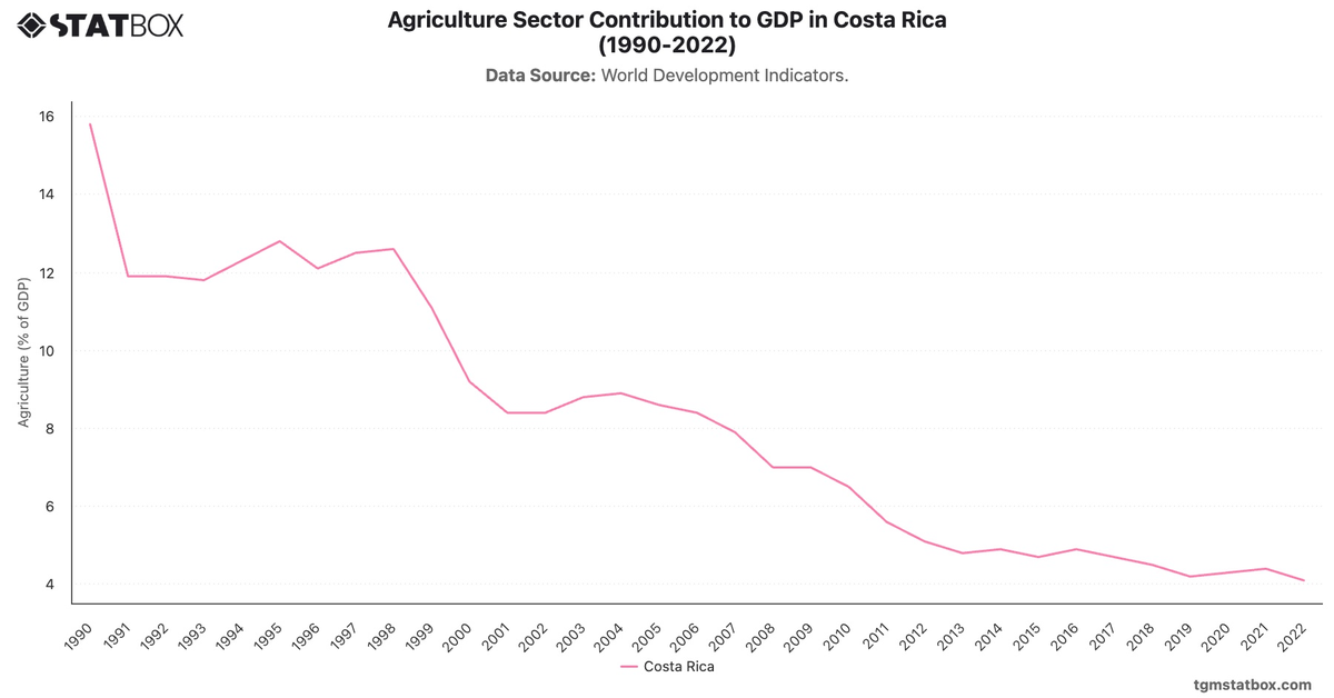 Agriculture Sector Contribution to GDP in Costa Rica (1990-2022)|Chart|TGM StatBox