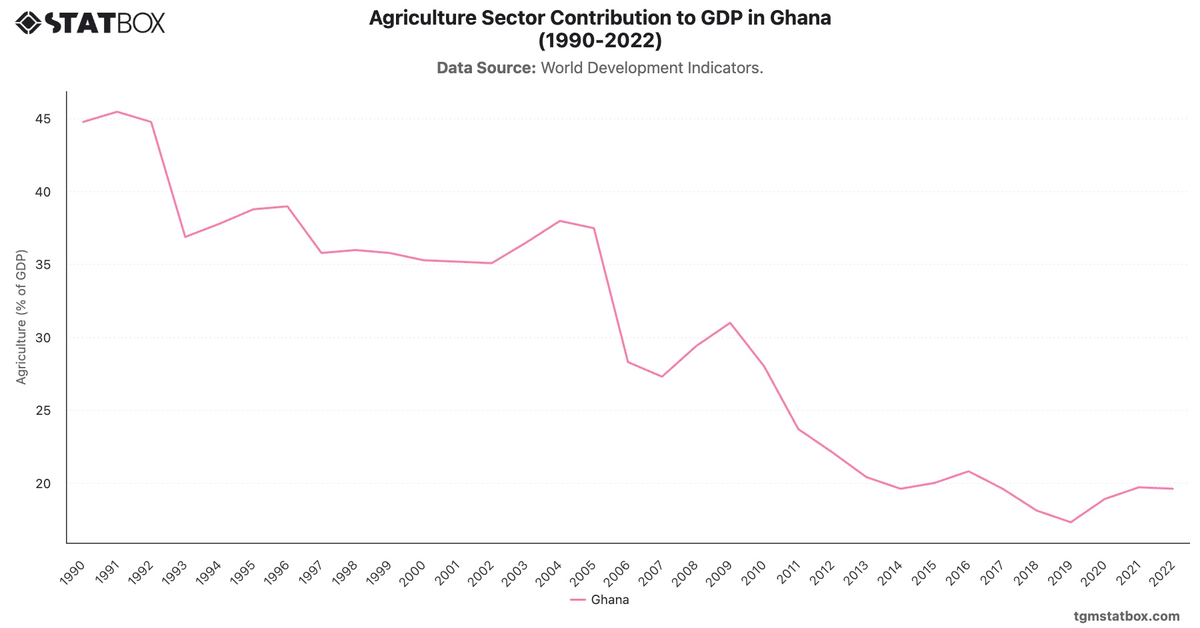 Agriculture Sector Contribution to GDP in Ghana (1990-2022)|Chart|TGM StatBox
