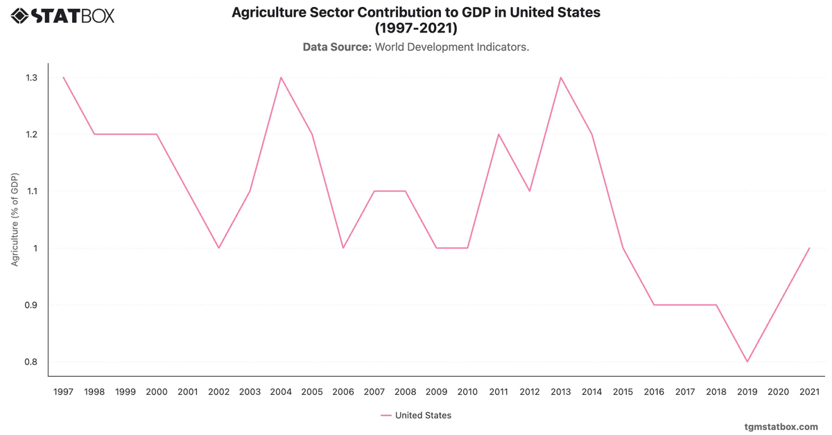 Agriculture Sector Contribution to GDP in United States (1997-2021)|Chart|TGM StatBox