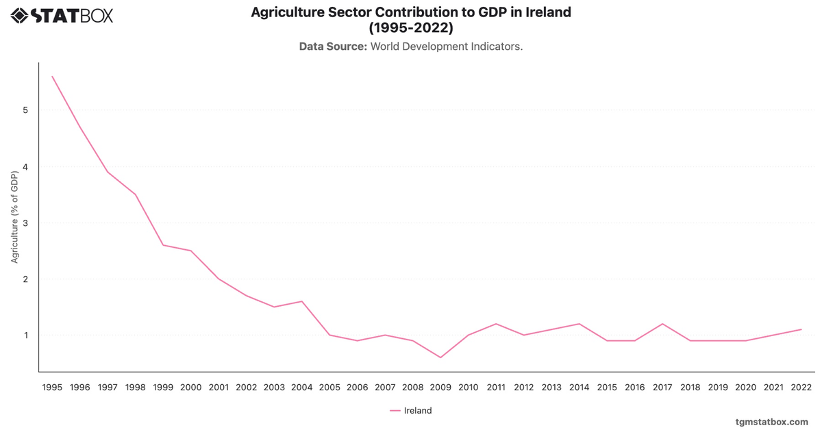 Agriculture Sector Contribution to GDP in Ireland (1995-2022)|Chart|TGM StatBox