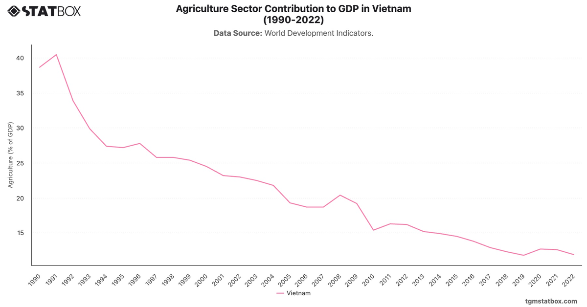 Agriculture Sector Contribution to GDP in Vietnam (1990-2022)|Chart|TGM StatBox