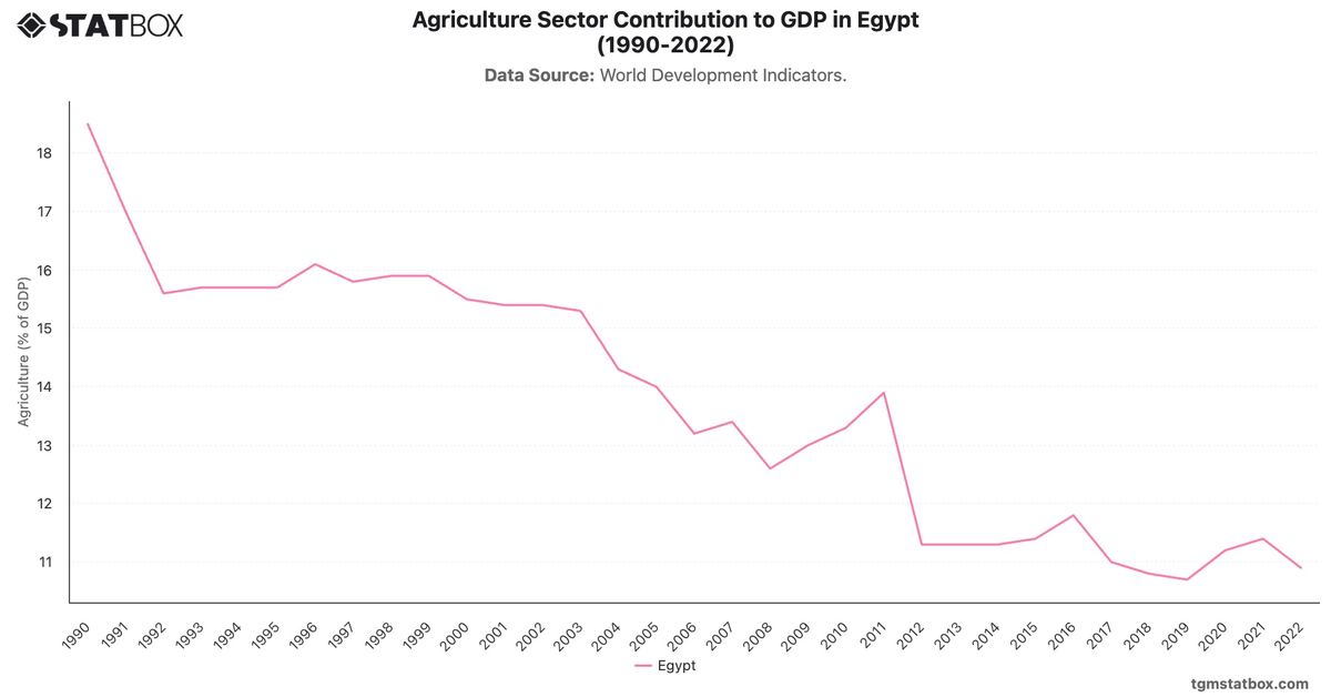 Agriculture Sector Contribution to GDP in Egypt (1990-2022)|Chart|TGM StatBox
