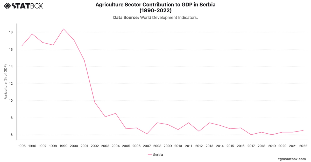 Agriculture Sector Contribution to GDP in Serbia (1990-2022)|Chart|TGM StatBox