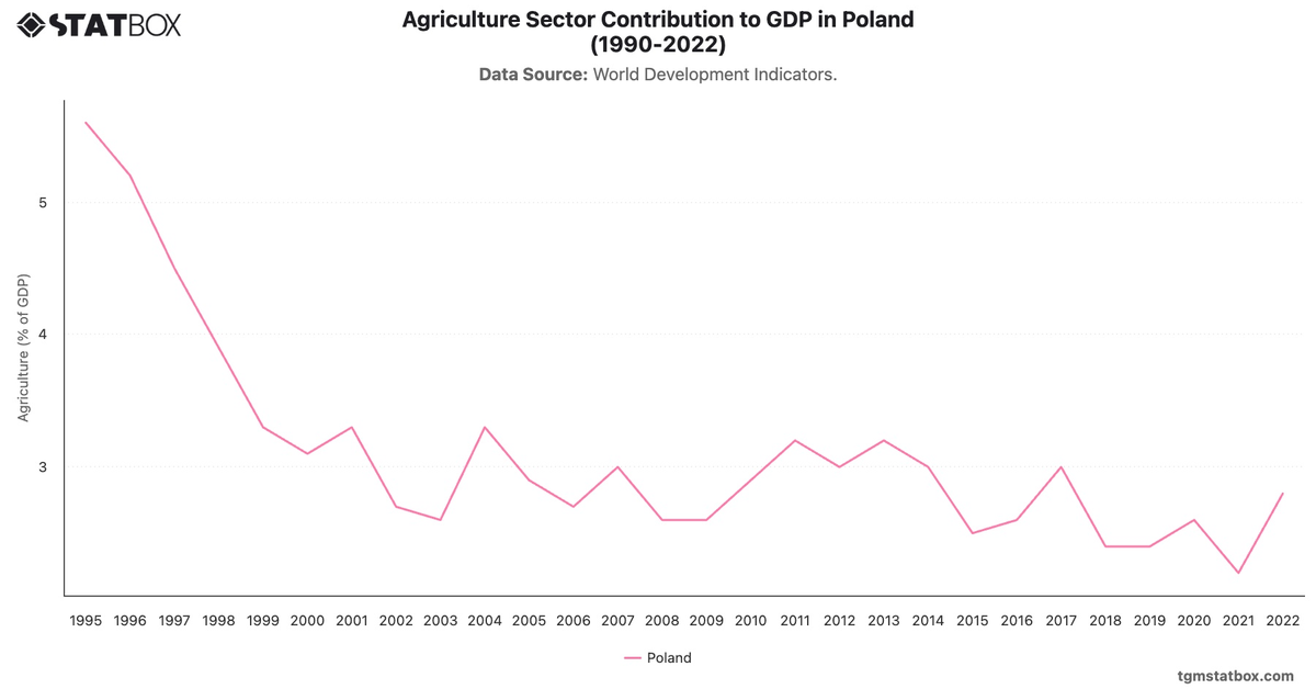 Agriculture Sector Contribution to GDP in Poland (1990-2022)|Chart|TGM StatBox