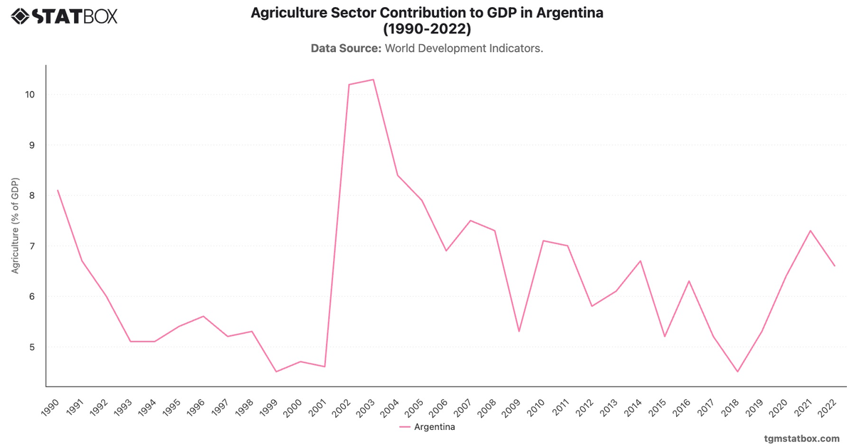 Agriculture Sector Contribution to GDP in Argentina (1990-2022)|Chart|TGM StatBox