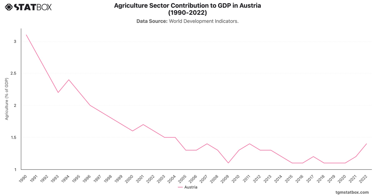 Agriculture Sector Contribution to GDP in Austria (1990-2022)|Chart|TGM StatBox