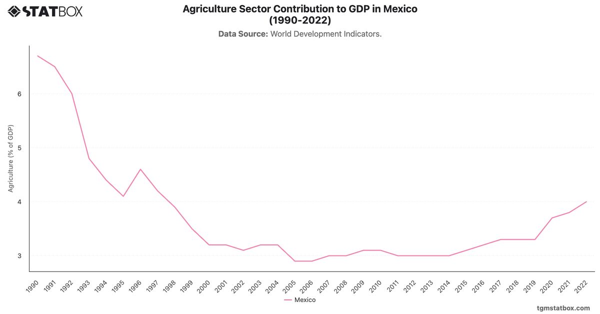 Agriculture Sector Contribution to GDP in Mexico (1990-2022)|Chart|TGM StatBox