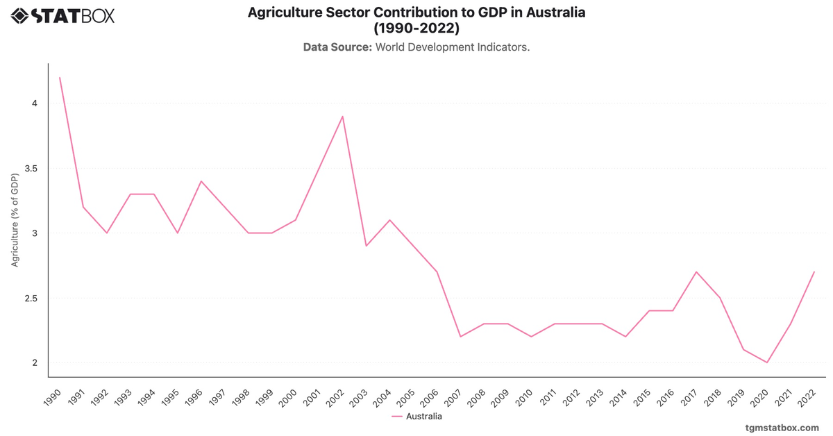 Agriculture Sector Contribution to GDP in Australia (1990-2022)|Chart|TGM StatBox