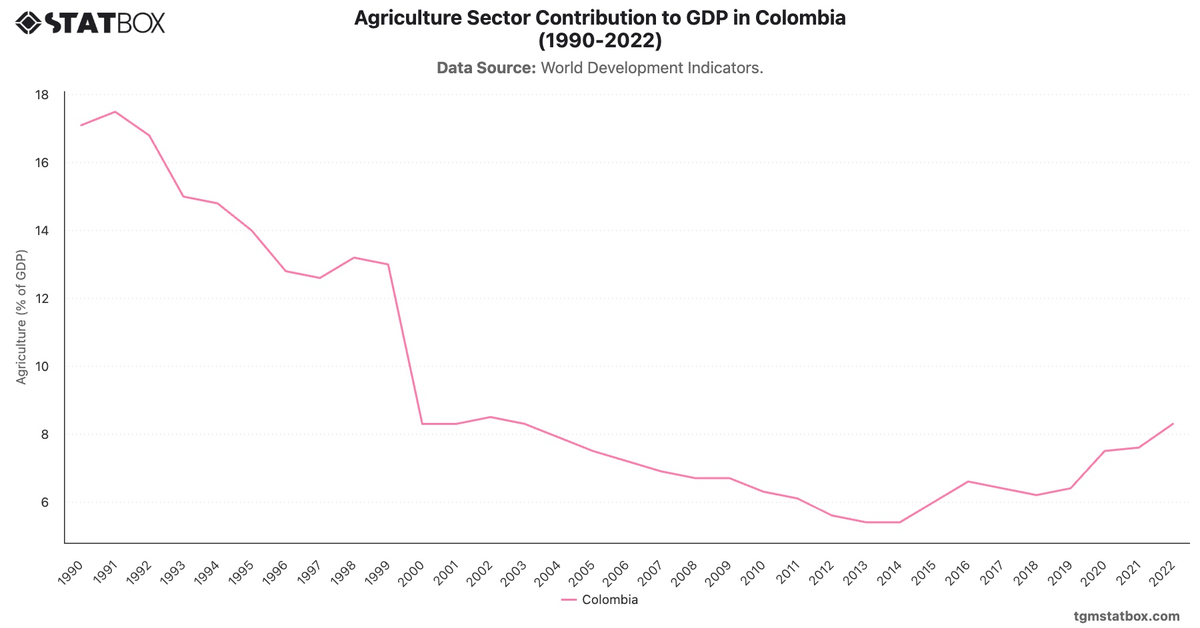 Agriculture Sector Contribution to GDP in Colombia (1990-2022)|Chart|TGM StatBox