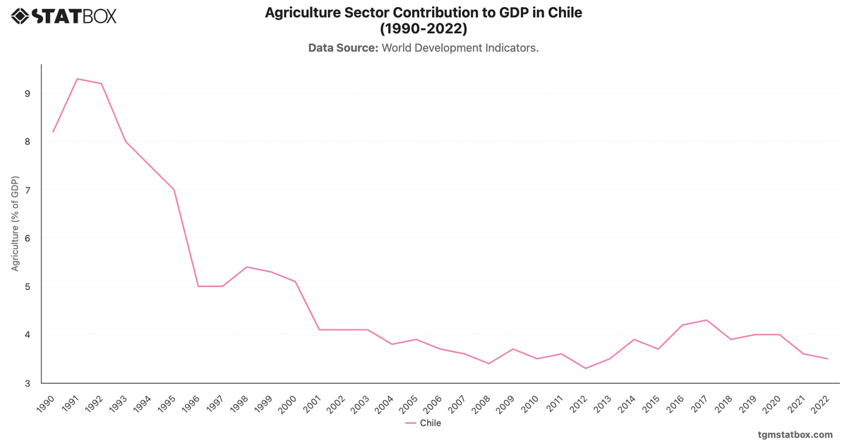 Agriculture Sector Contribution to GDP in Chile (1990-2022)|Chart|TGM StatBox