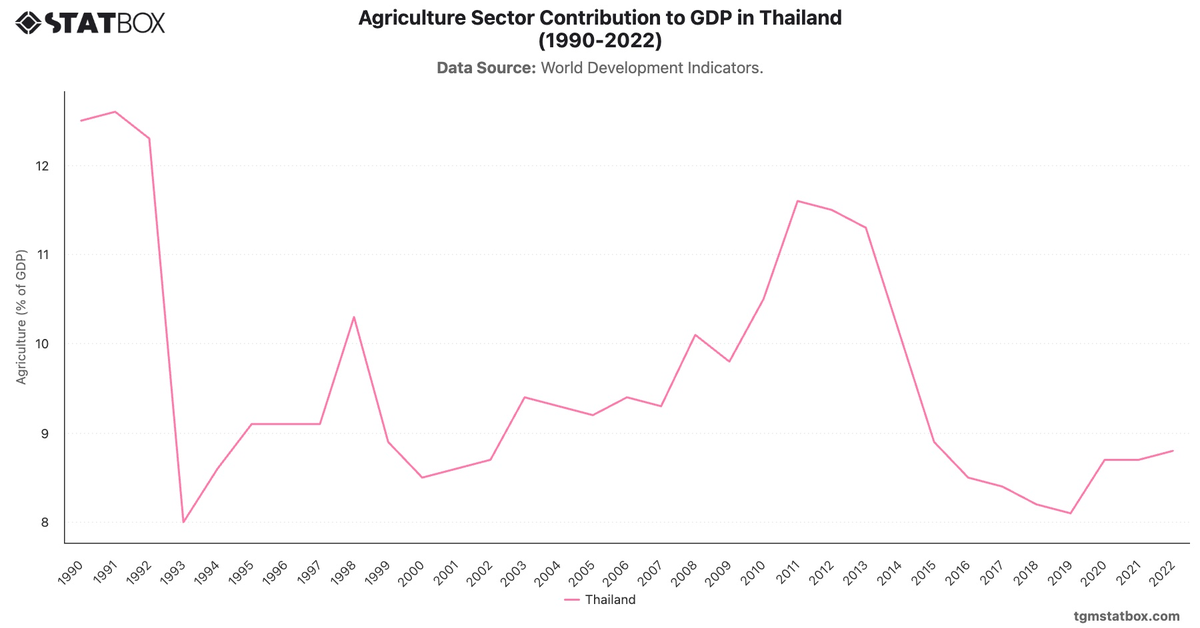 Agriculture Sector Contribution to GDP in Thailand (1990-2022)|Chart|TGM StatBox